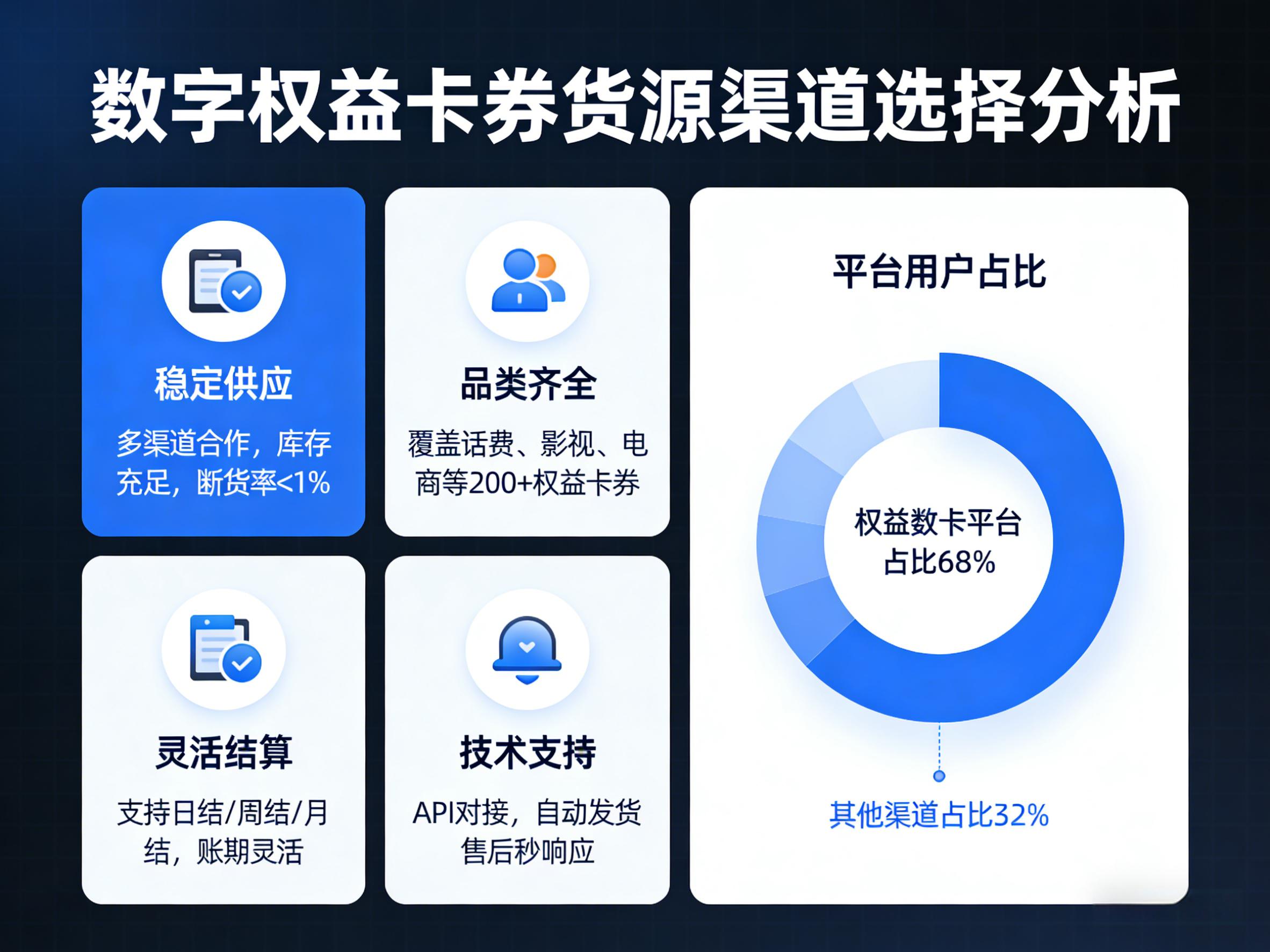 数字权益卡劵货源渠道，为什么都推荐权益数卡平台？-权益数卡