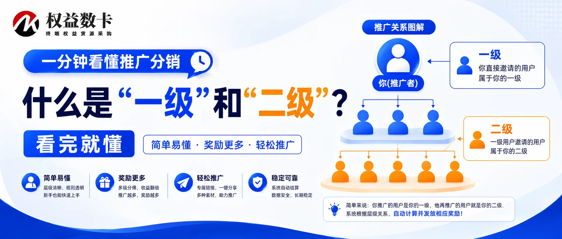 一分钟看懂推广分销:什么是“一级”和“二级”?看完就懂-权益数卡