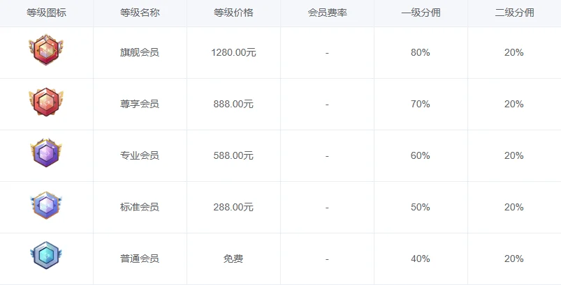一分钟看懂推广分销：什么是“一级”和“二级”？看完就懂-权益数卡
